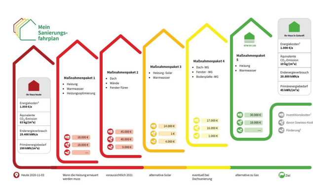 • Individueller Sanierungsfahrplan (iSFP) – bis zu 50 % Förderung durch das BAFA.